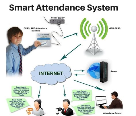 rfid attendance system for school|rfid attendance system template.